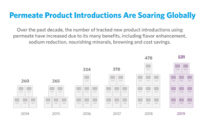 permeate product introductions